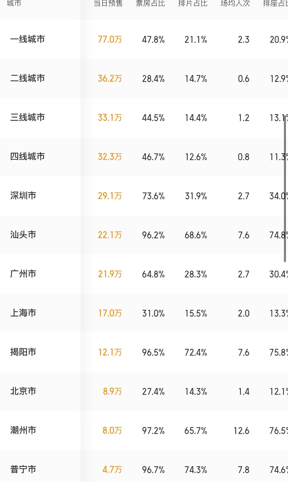 电影《给阿嬷的情书》潮汕电影院都是有情有义汕头68%的排片，揭阳72%的排片潮州