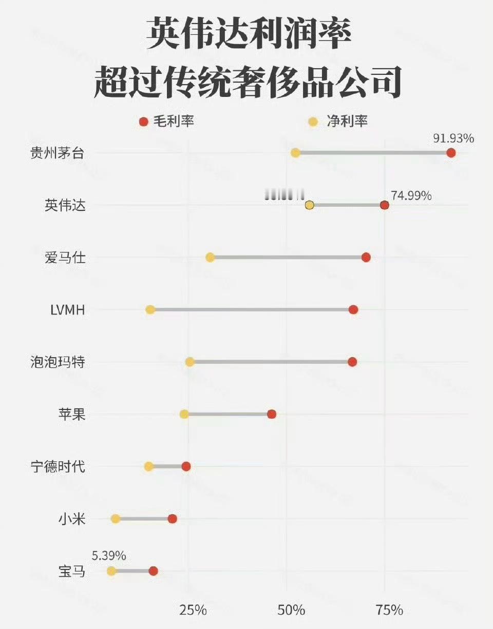这利润真高啊！