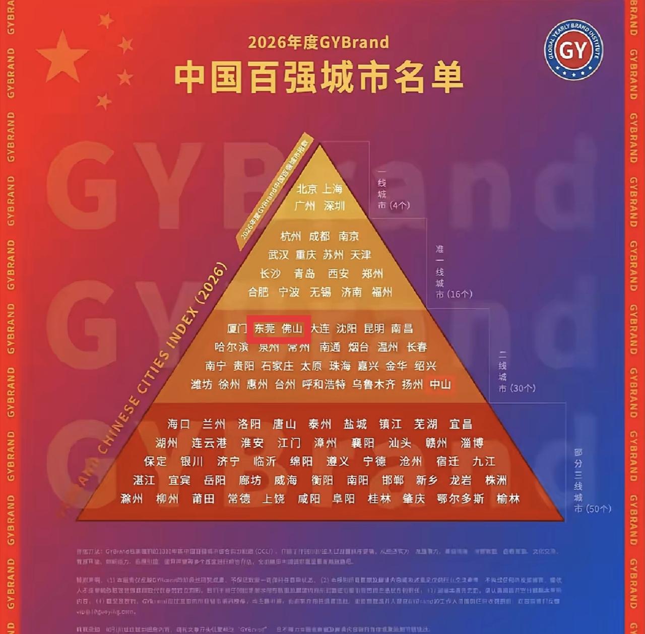 记得之前东莞、佛山都是新一线城市来的，怎么现在又变二线城市了。发现不同的机构就会