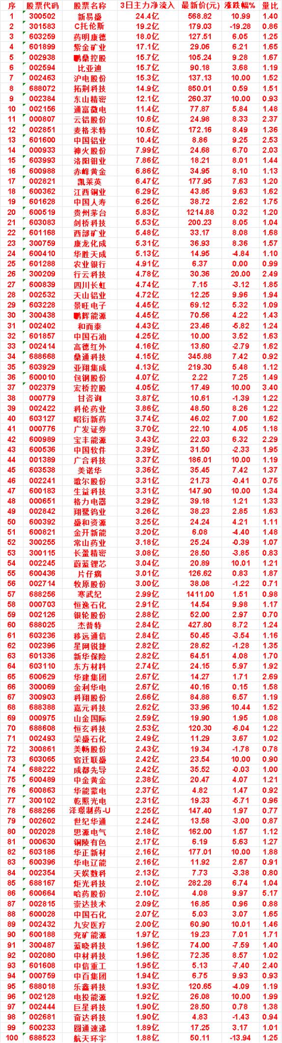 7月15日，前3天主力买入的50名单一览！新易盛：3日净流入24.4亿，涨