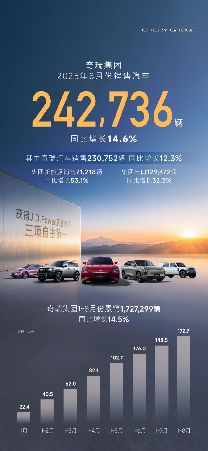 奇瑞集团8月份销售汽车242736辆，同比增长14.6%，其中出口达到了1294