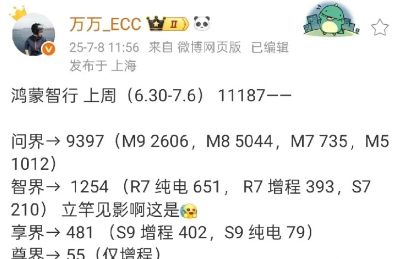 这周智界的销量反超享界了！问界M89尽管销量稍有下降，不过与其他大尺寸SUV相