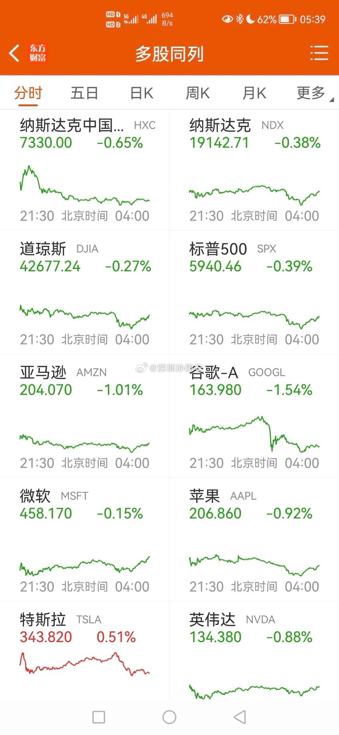 昨晚美股开盘后就一直下跌，我心想坏了，不能再写美股要大跌了，否则容易打脸，于是我