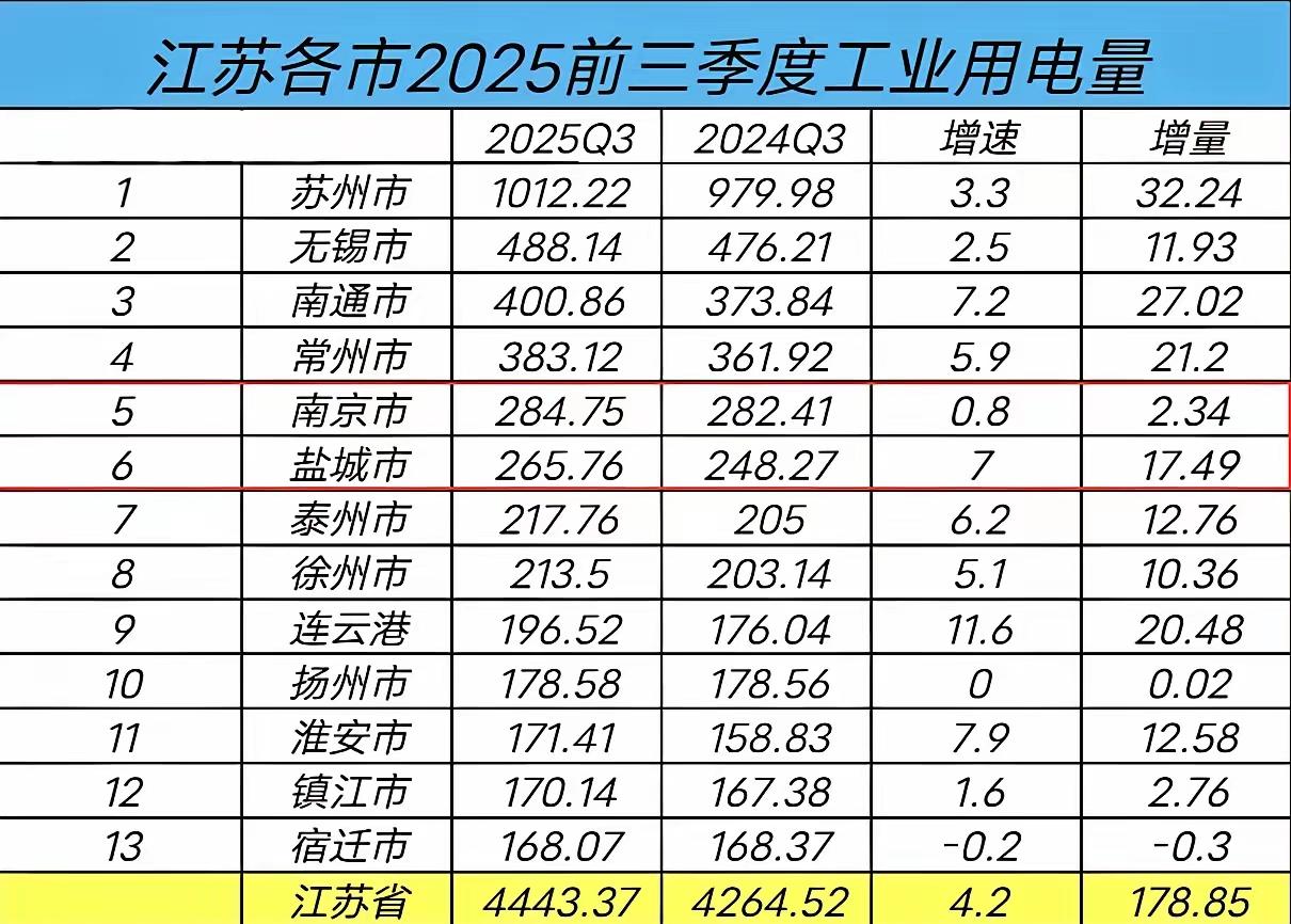 2025年江苏各市前三季度工业用电量排名！盐城列第6位！