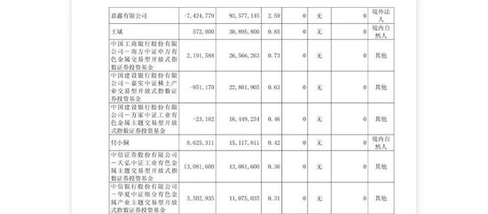 稀土龙头业绩翻倍, 章建平大幅减持