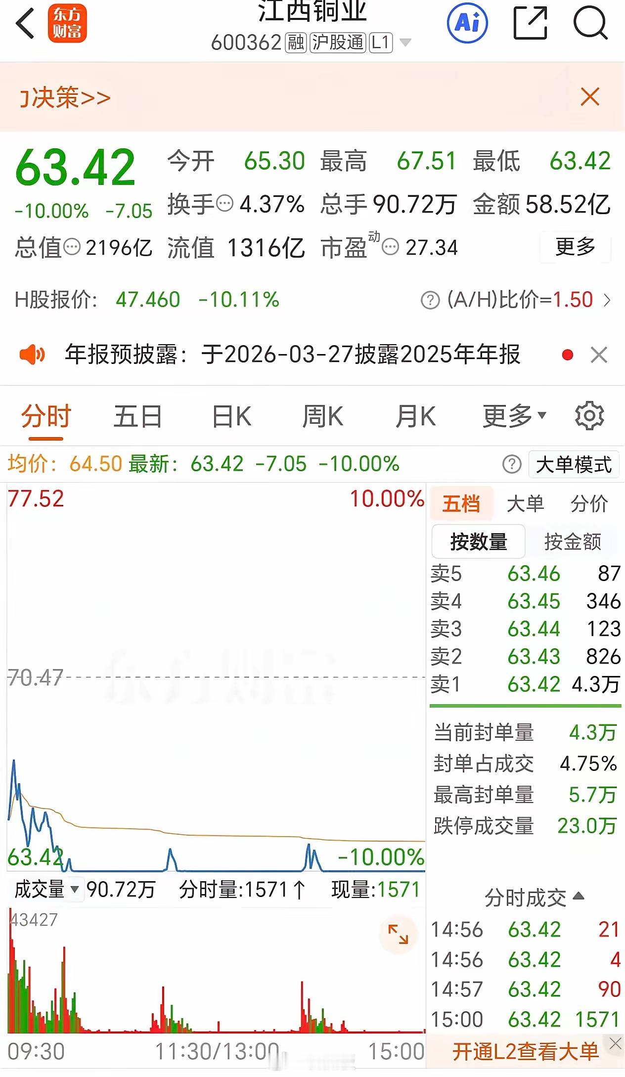 怎么判断这走势？这个江铜打开了几次，逃命的完全可以逃了，抄底的也顺利的进来了！主