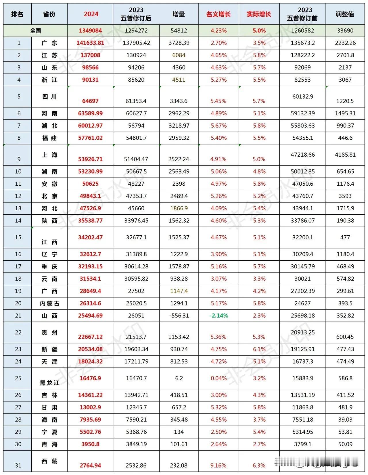 看了山西今年的GDP数据，真的是感慨万千啊。GDP增速-2.3%，全国倒数，位于