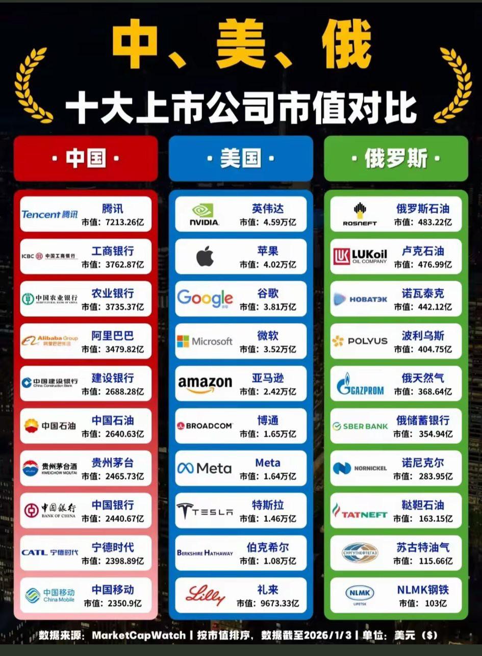 俄罗斯最顶尖市值只有400多亿，真的少的太可怜啦。。。[大笑]2026年