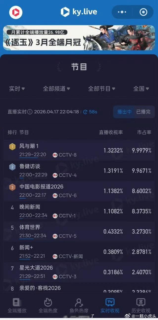 任嘉伦风与潮央8️⃣重播，收视直接旱地拔葱了！不愧是拉升之王👏