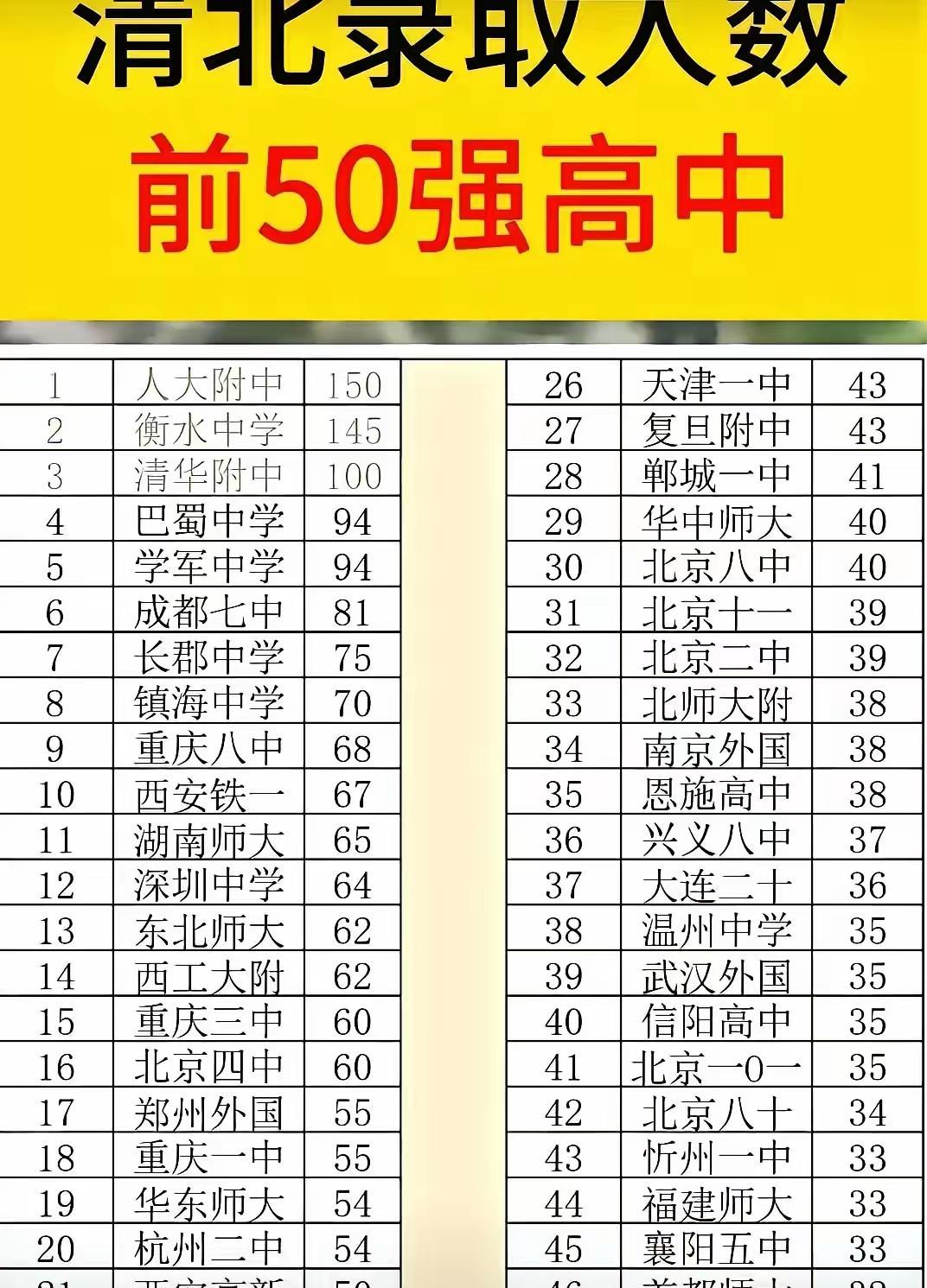 2025年清北录取人数前50强高中名单揭晓，其中门道颇多。衡水中学排名第二，成都