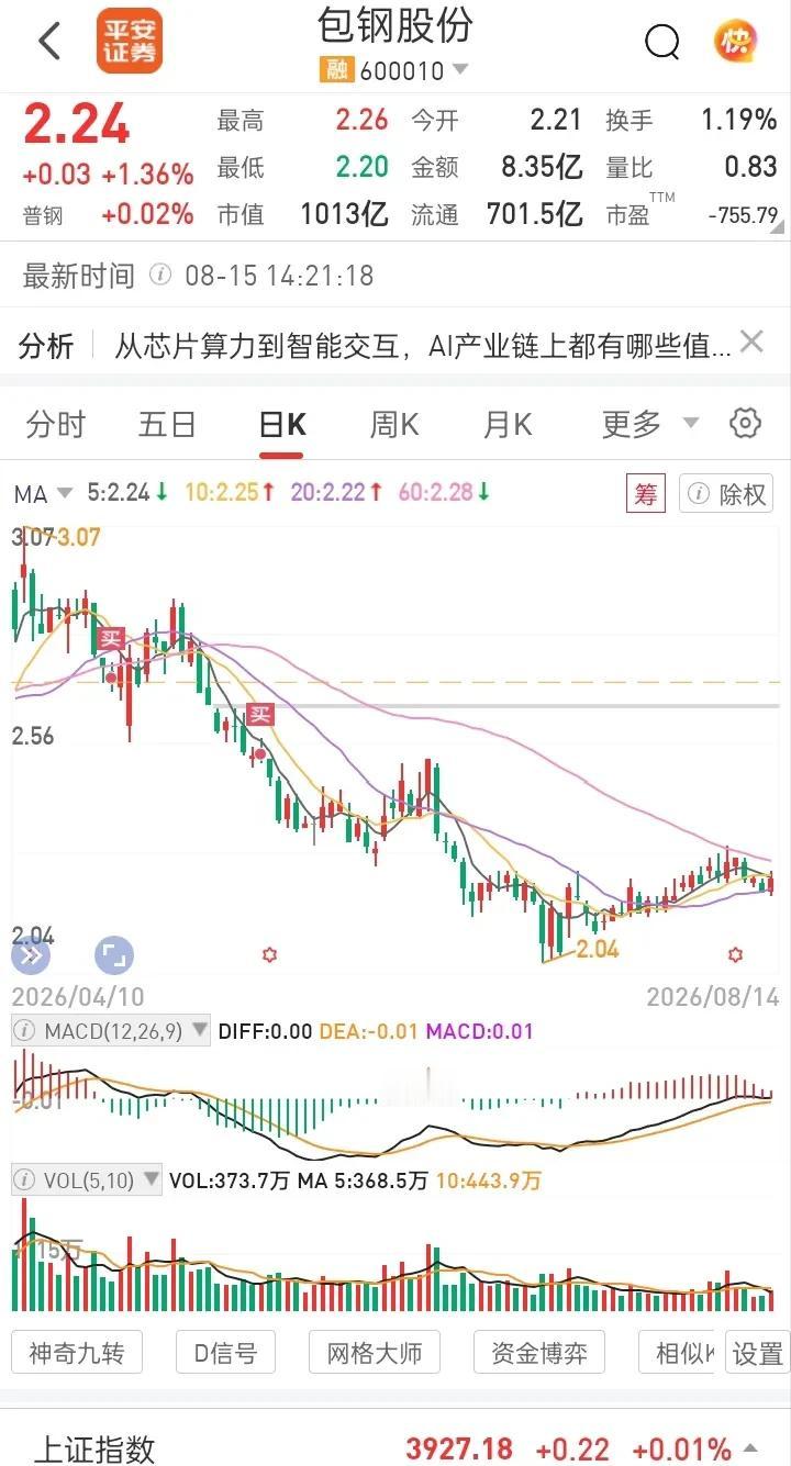 后悔死了！真是一步错，步步错。今年3月份，以3.02元的价钱买进包钢股份，本