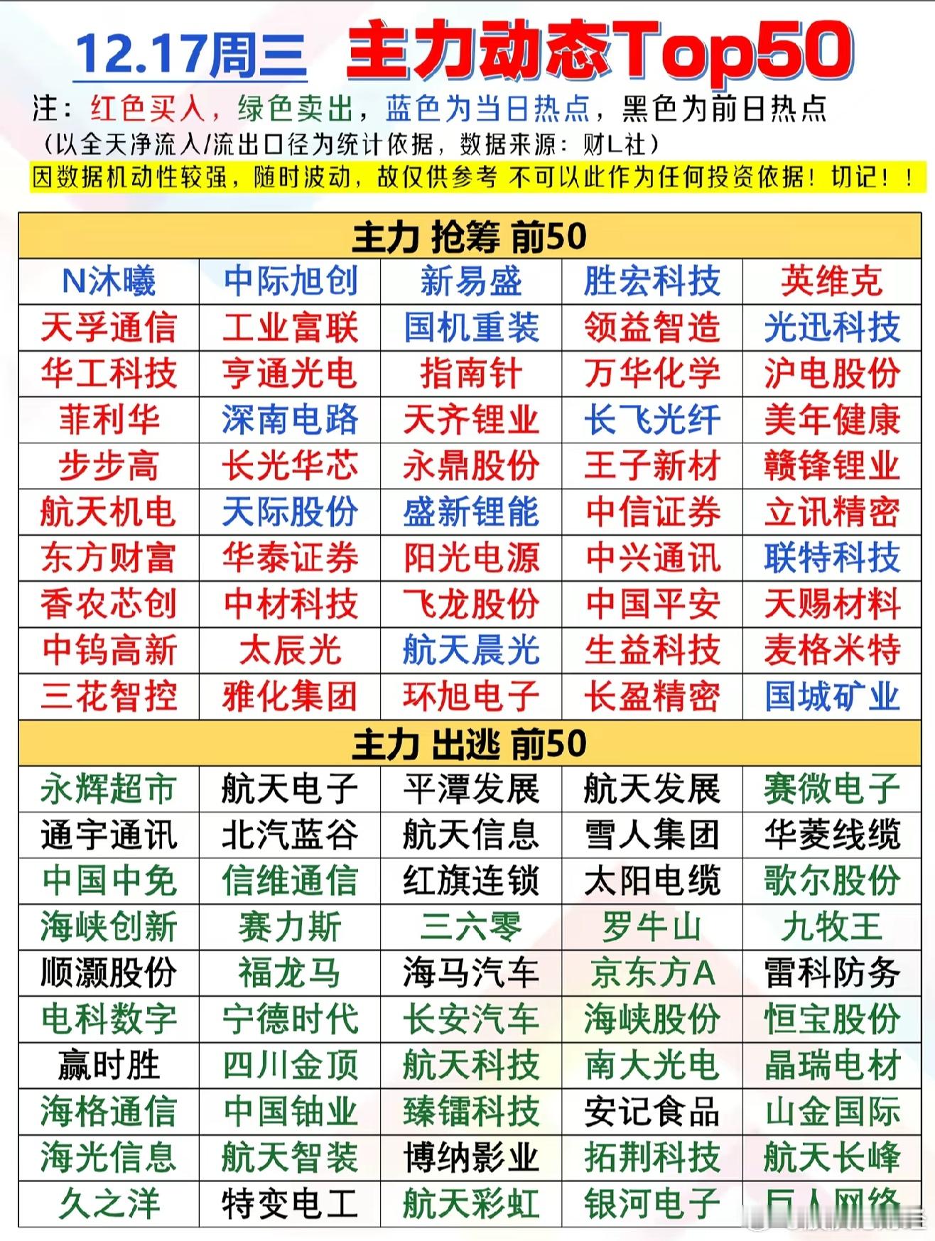 12月17日主力资金净流入前50榜单12月17日主力资金净流出前50榜单