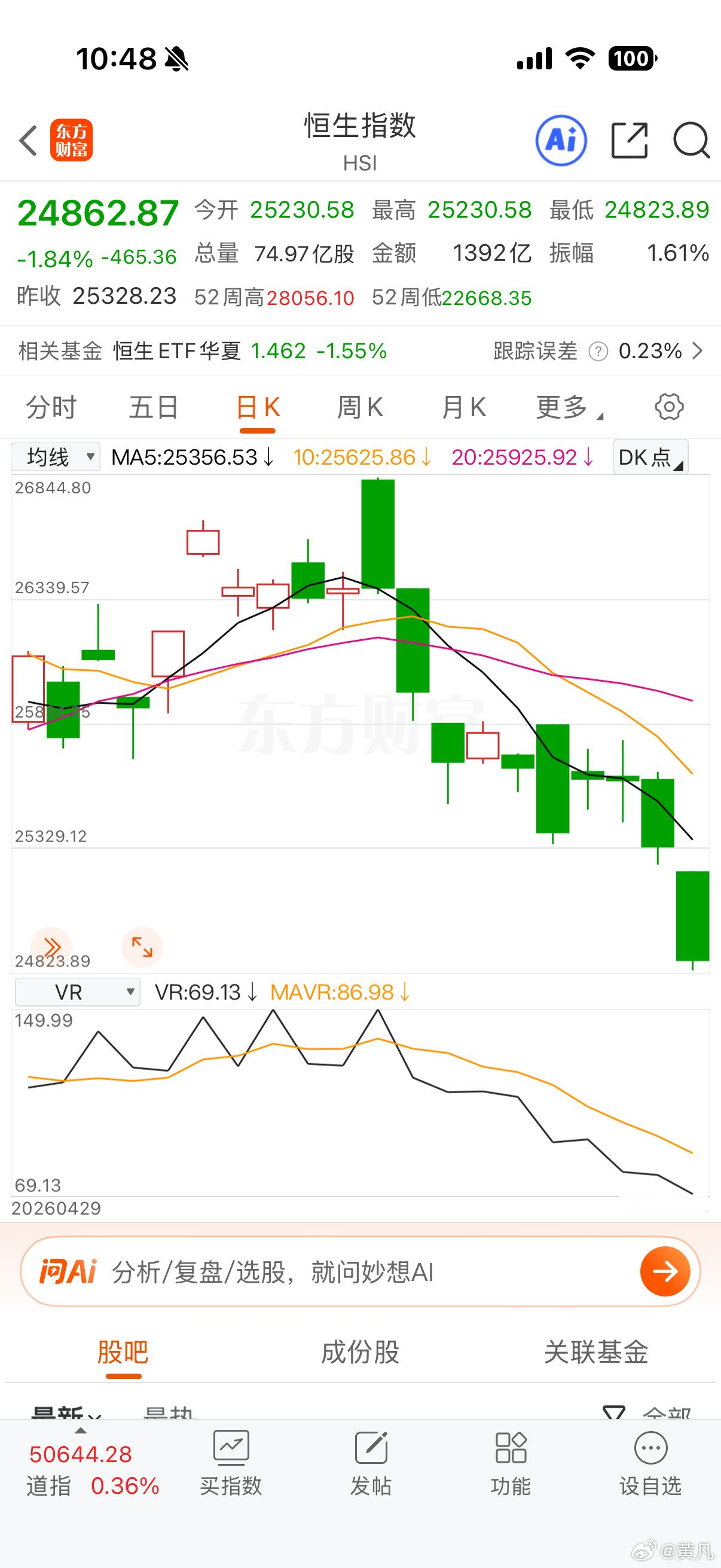 不知不觉之间，恒指已经练成了“九阴真经”