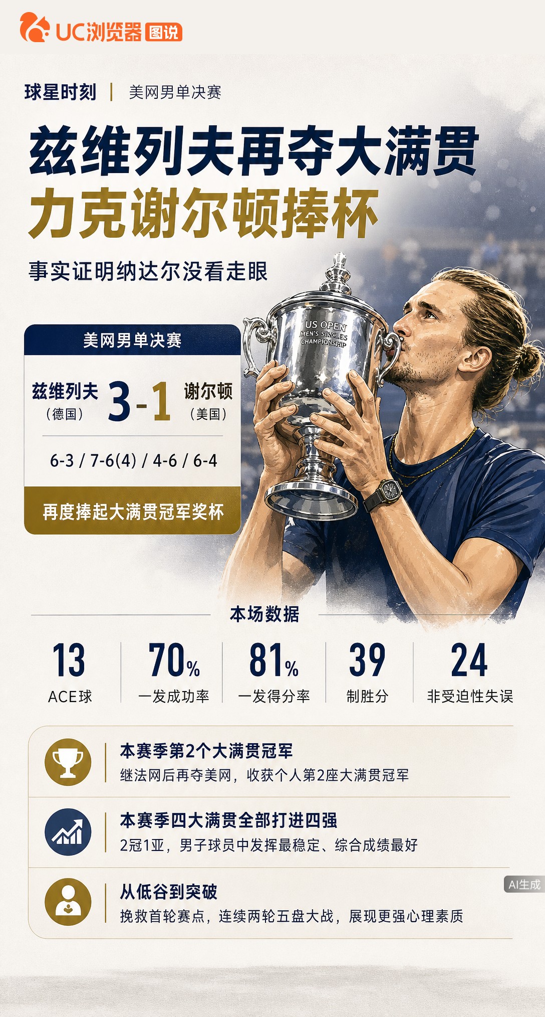 兹维列夫美网3比1力克谢尔顿，拿下生涯第二座大满贯。赛点赢了他都没反应过来，转身还想接发球。29岁终