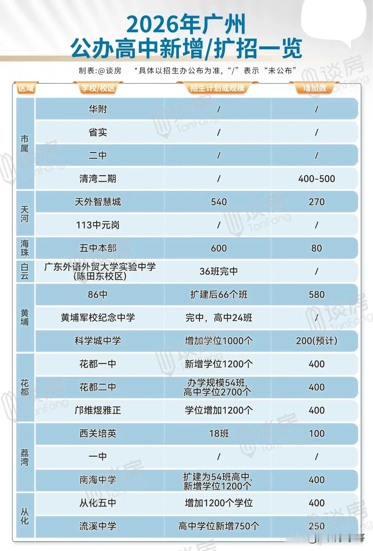 广州今年增加1.5万个普高学位，多年未动的广附等头部高中、民办高中也加入扩招了！