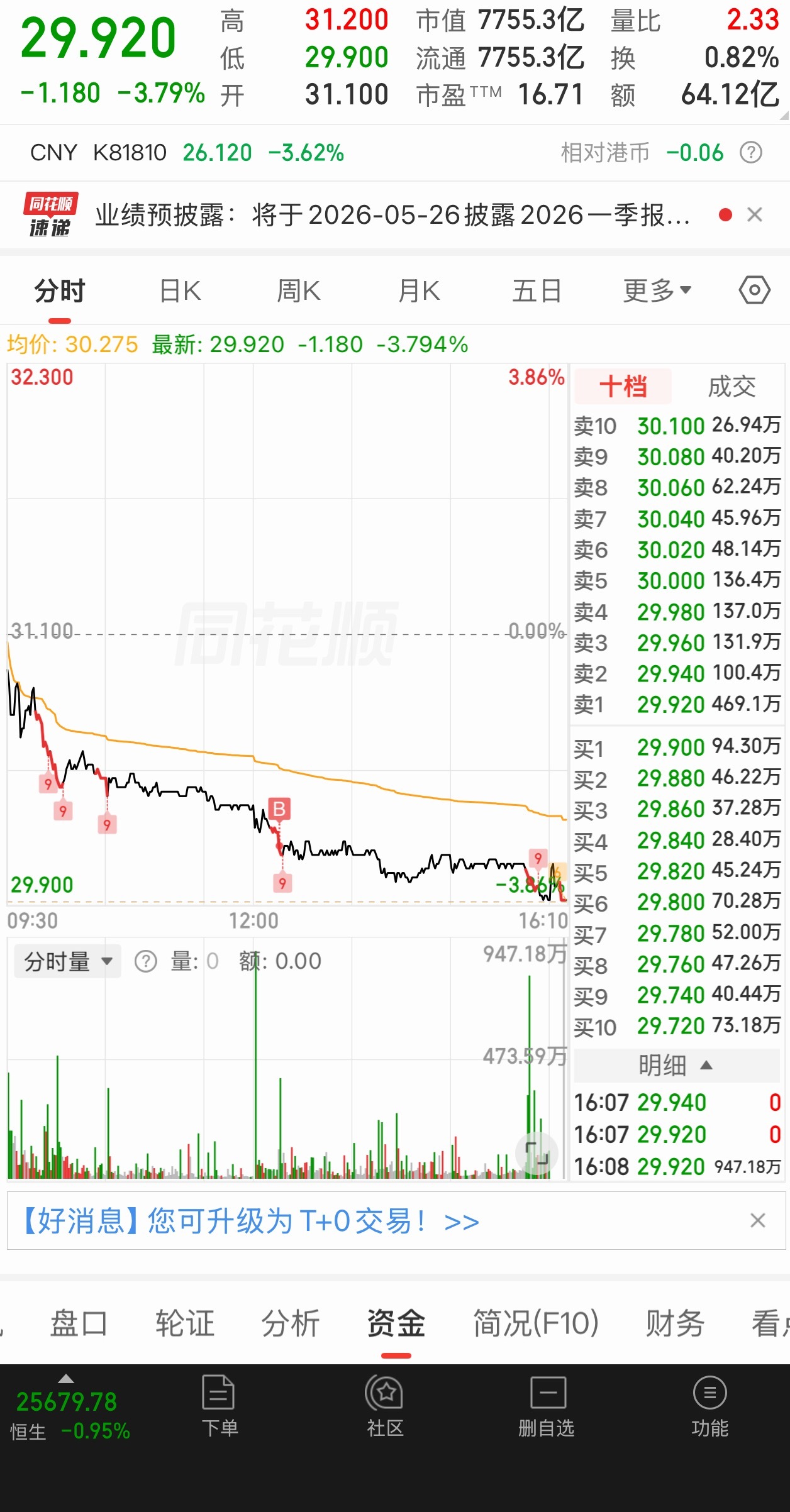 三十块的小米你不珍惜。就只能珍惜二十几快钱的了。