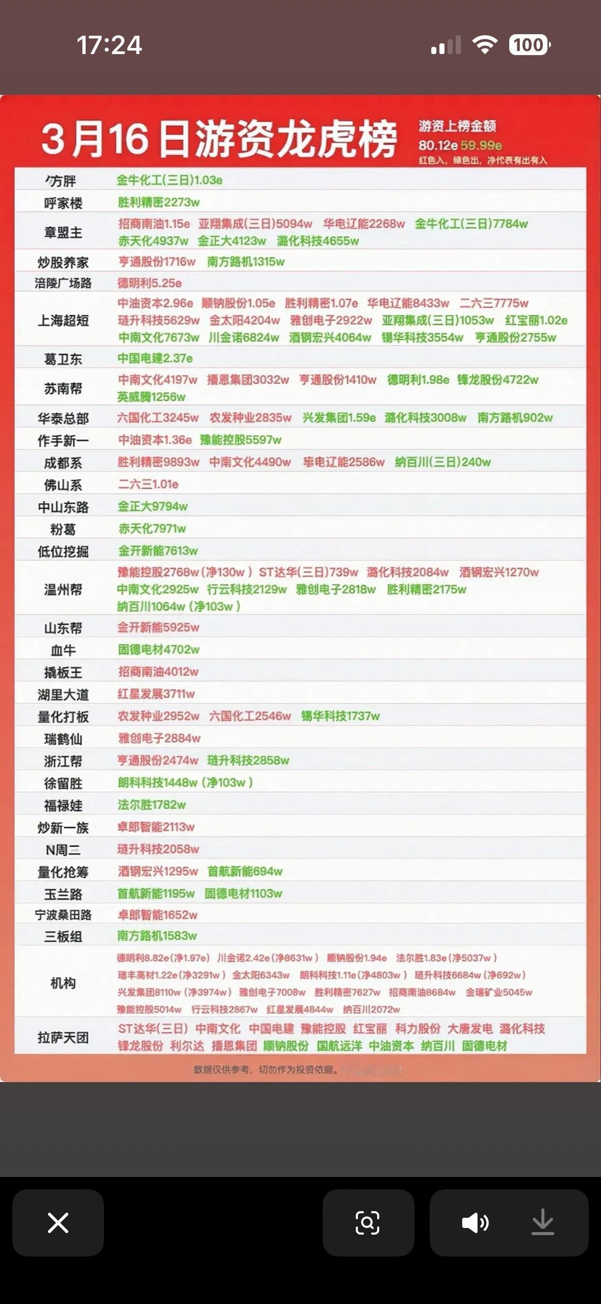 3月16日游资大排名，揭秘市场热点！3月16日游资龙虎榜太有看头了！当日上证