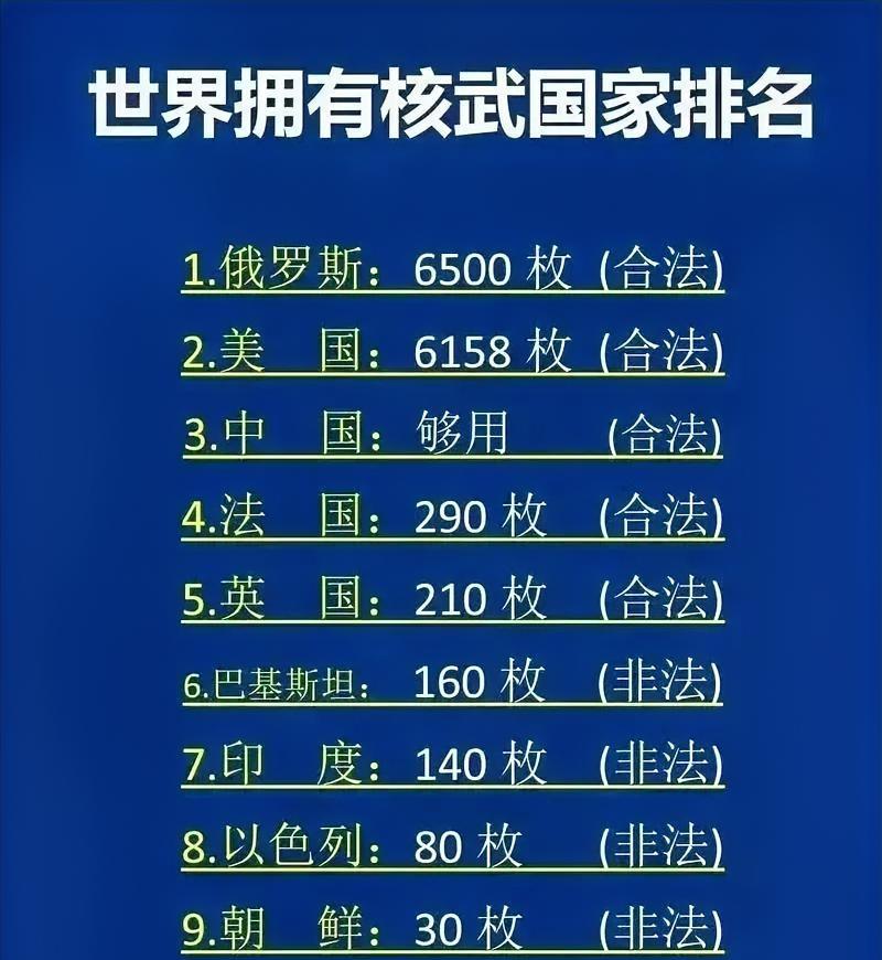 世界拥有核武国家排名中国有多少核武？“问，就是够用”！这就是底气与智慧，不比