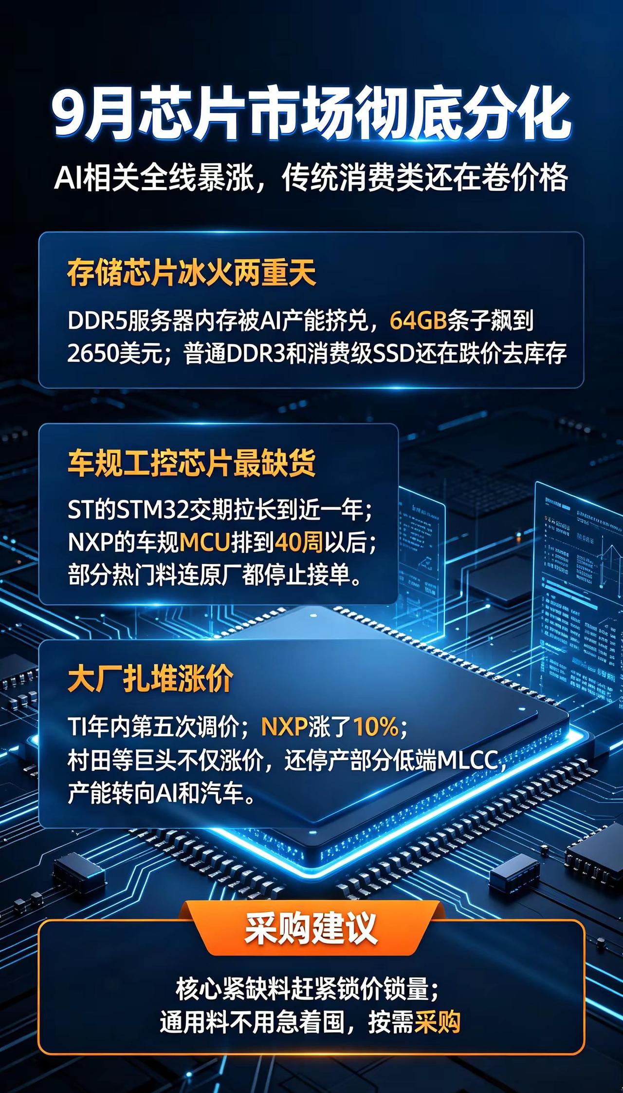 9月芯片市场严重分化，AI相关存储和车规工控芯片全线紧缺涨价，DDR5服务器内存