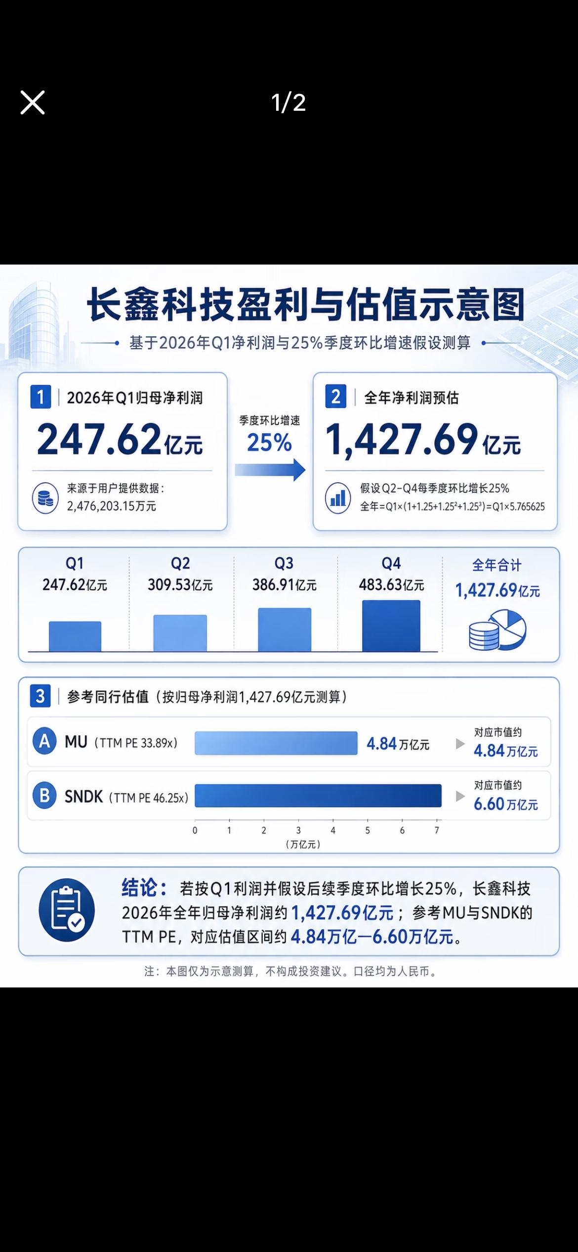 长鑫存储的估值该如何定价呢？按照目前存储概念股的普遍PE那可是太高了，长鑫