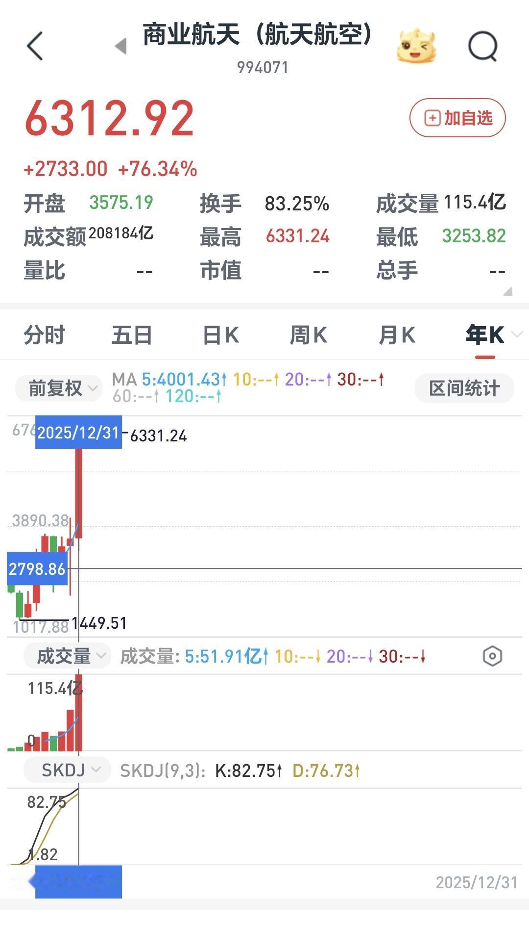 基金：商业航天板块的进场点商业航天板块是2025年的主线板块之一，这个板块全年