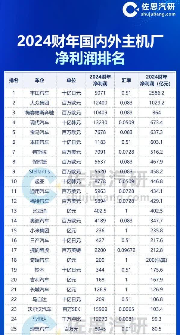 看了2024年车企财报排行榜，蔚来喜提“亏损王中王”称号，一年血亏226亿 ，李