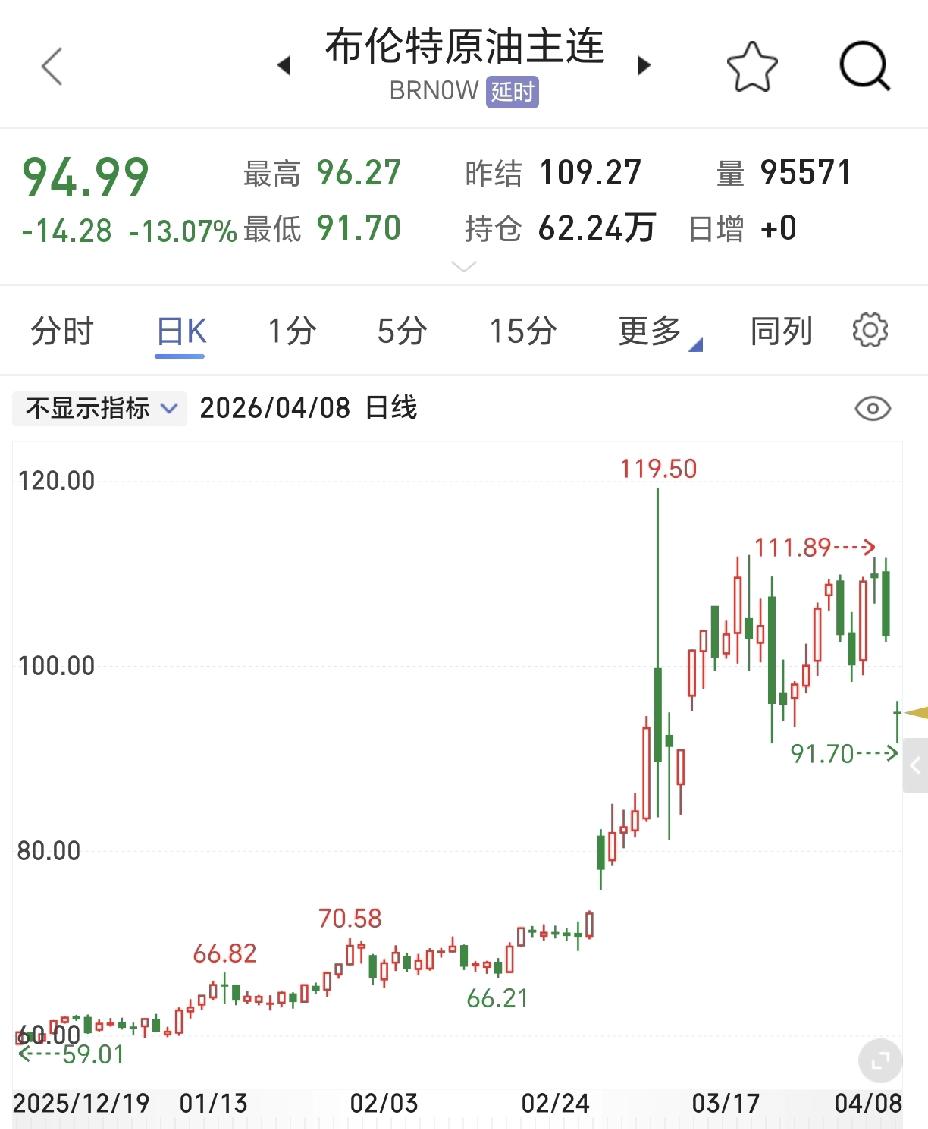 原以为原油价格会突破120美元一桶，没想到今天直线下跌，跌破100美元一桶。我