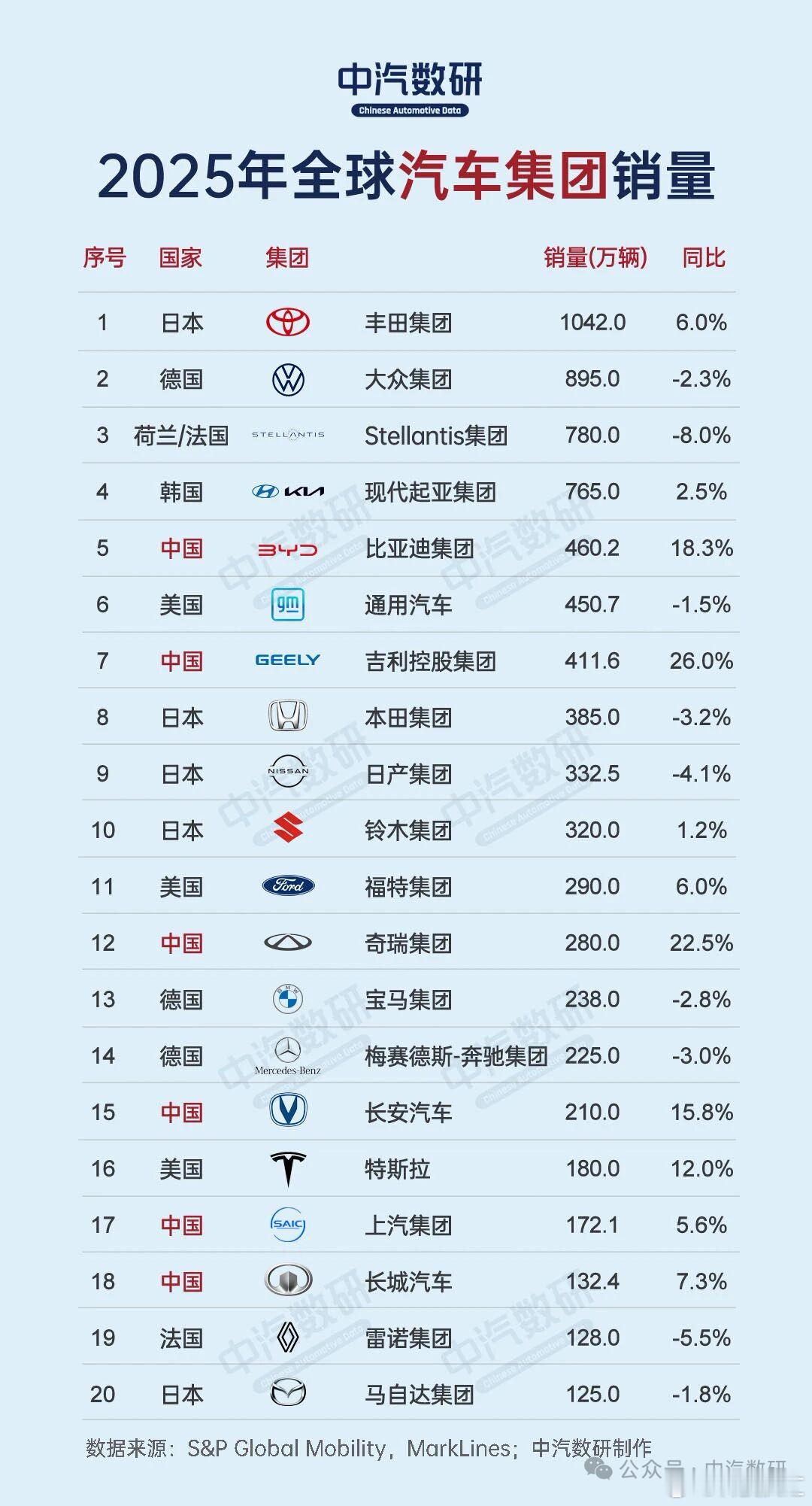 2025年全球汽车集团销量TOP20，咱们6家车企上榜，并且都是大涨的企业第5