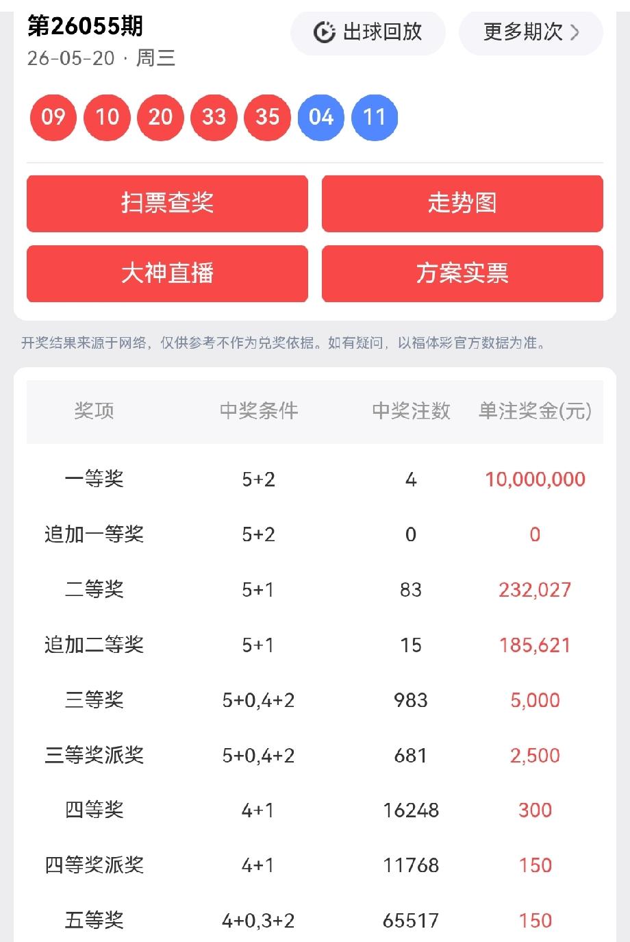一等奖:4注，每注奖金:10,000,000元二等奖:83注，每注奖金: