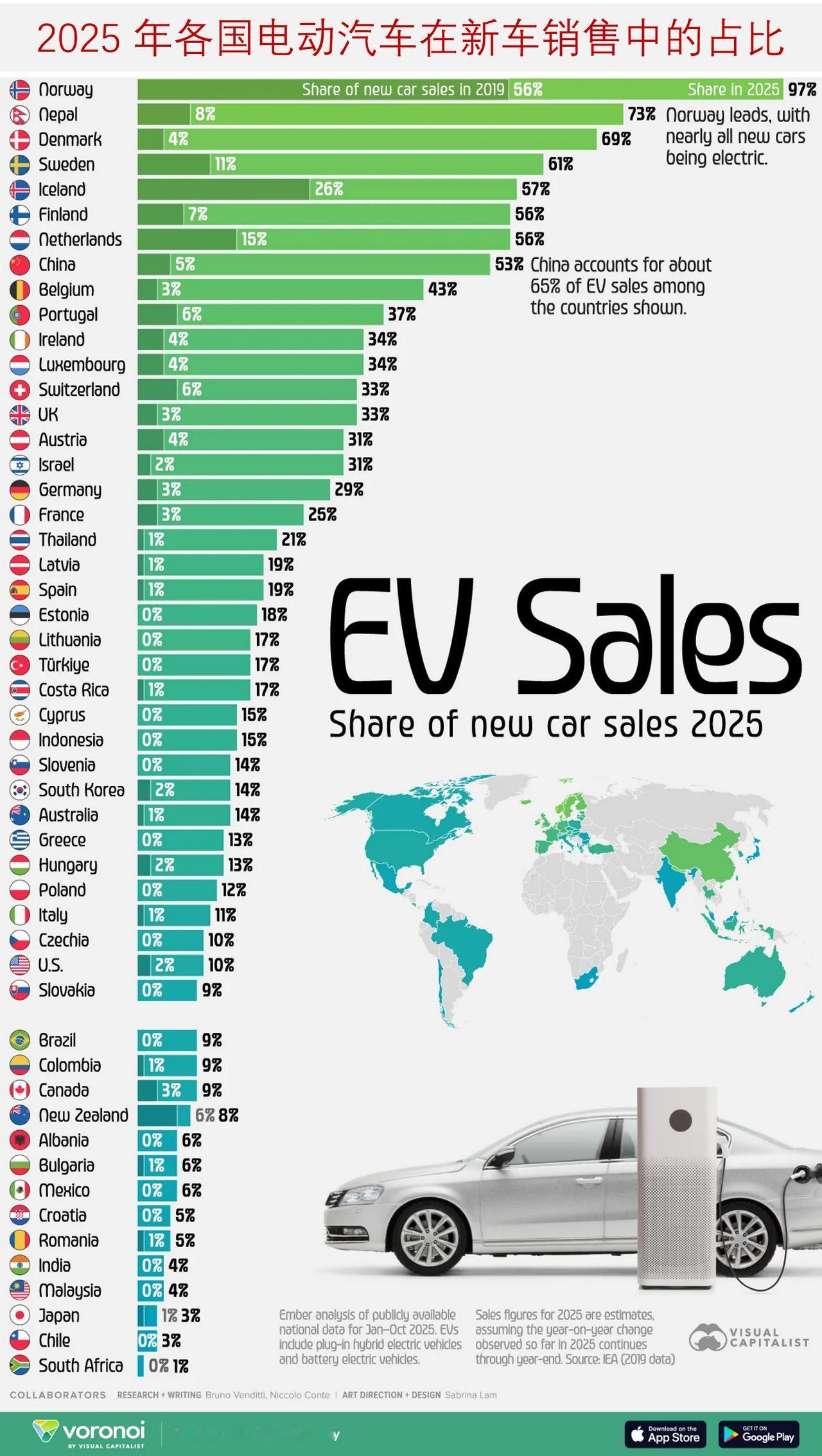 一览2025年各国电动汽车在新车销售中的占比2019年，在大多数国家，电