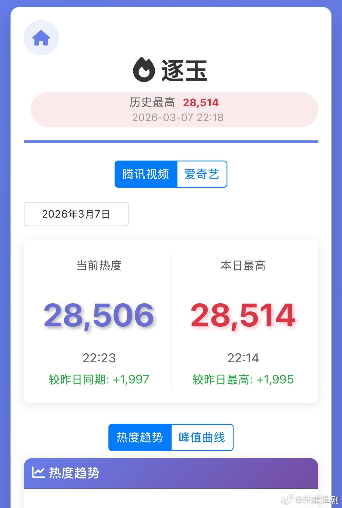 张凌赫田曦薇逐玉次日热度＞生万物次日、许我耀眼次日，这个成绩有点夸张了许我耀眼次