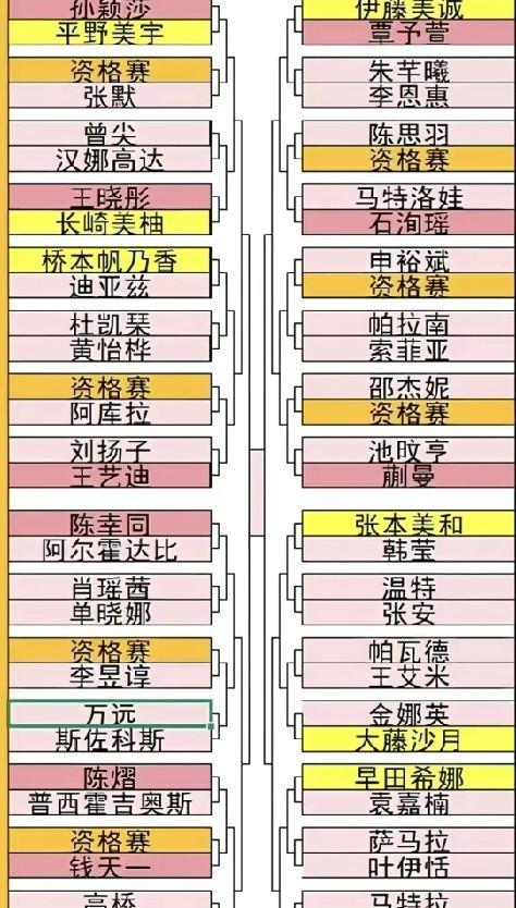 世界排名不变，种子位就不变，那么谁和谁一个四分之一区就不变。看吧王艺迪这是躲不