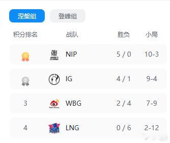 今年冬转看起来要比去年还热闹看看WBG怎么调整下2-4确实说不过去教练就没选