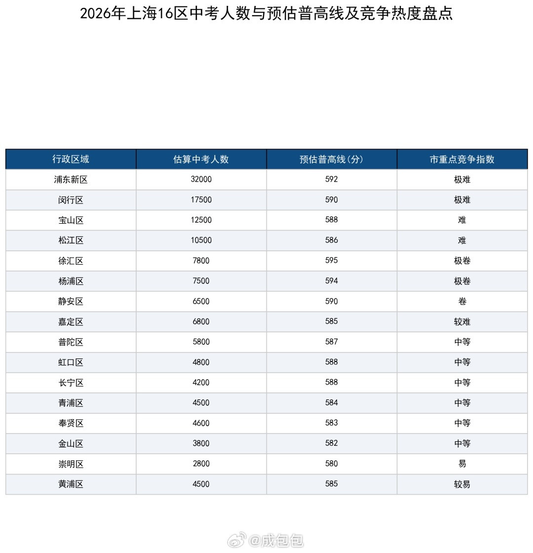 上海中考成绩7月14日公布今天上海中考成绩将于18:00公布今年的考生创下历史新