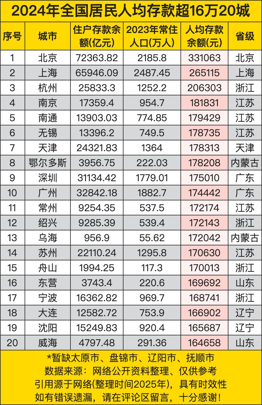 全国居民人均存款超16万20城榜单发布，财富蓄水池泛起新涟漪。北京以33.1万