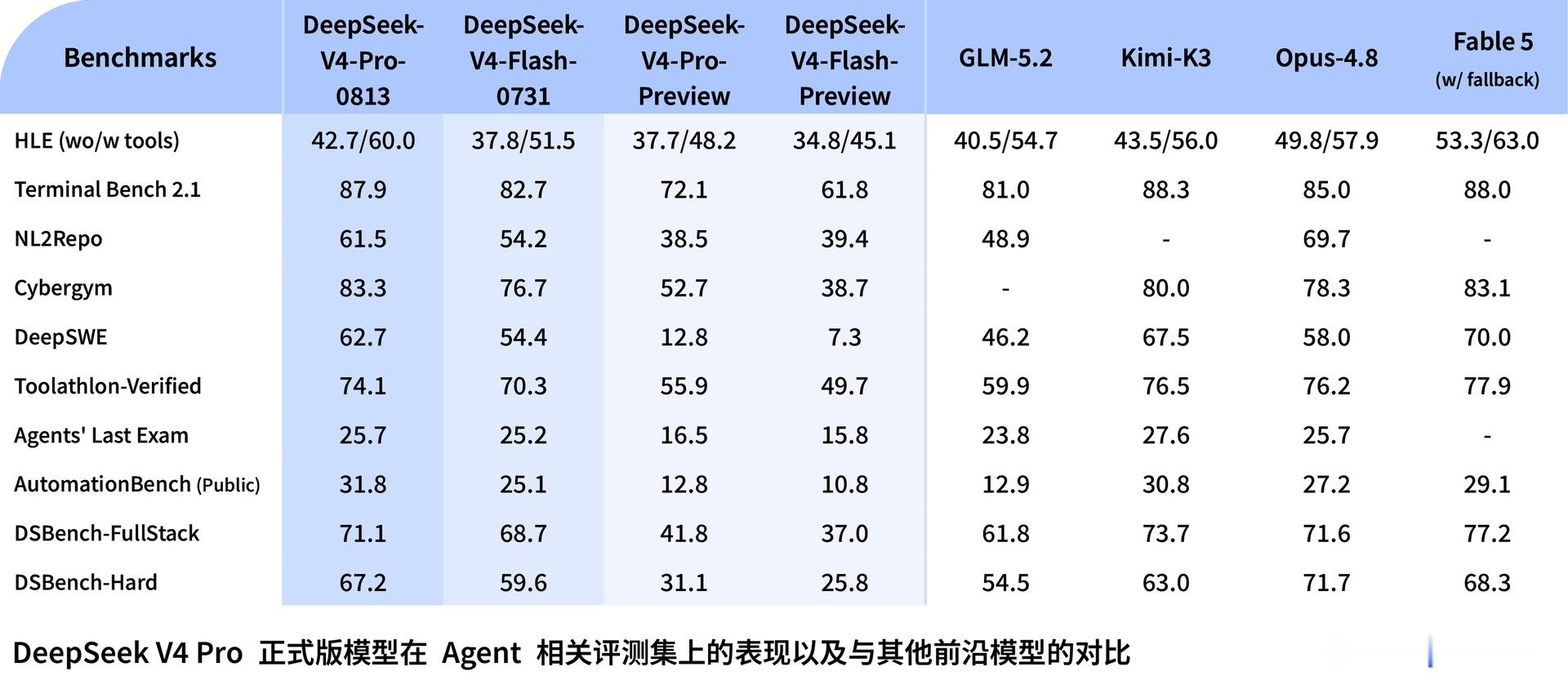 V4Pro上线前几小时，马斯克的Grok4.6刚刚发布。两款高性价比模型同夜