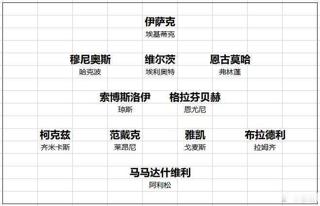 利物浦热身赛，主教练伊拉奥拉开始尝试让恩古莫哈踢右边锋了，这其实也是发出了一个