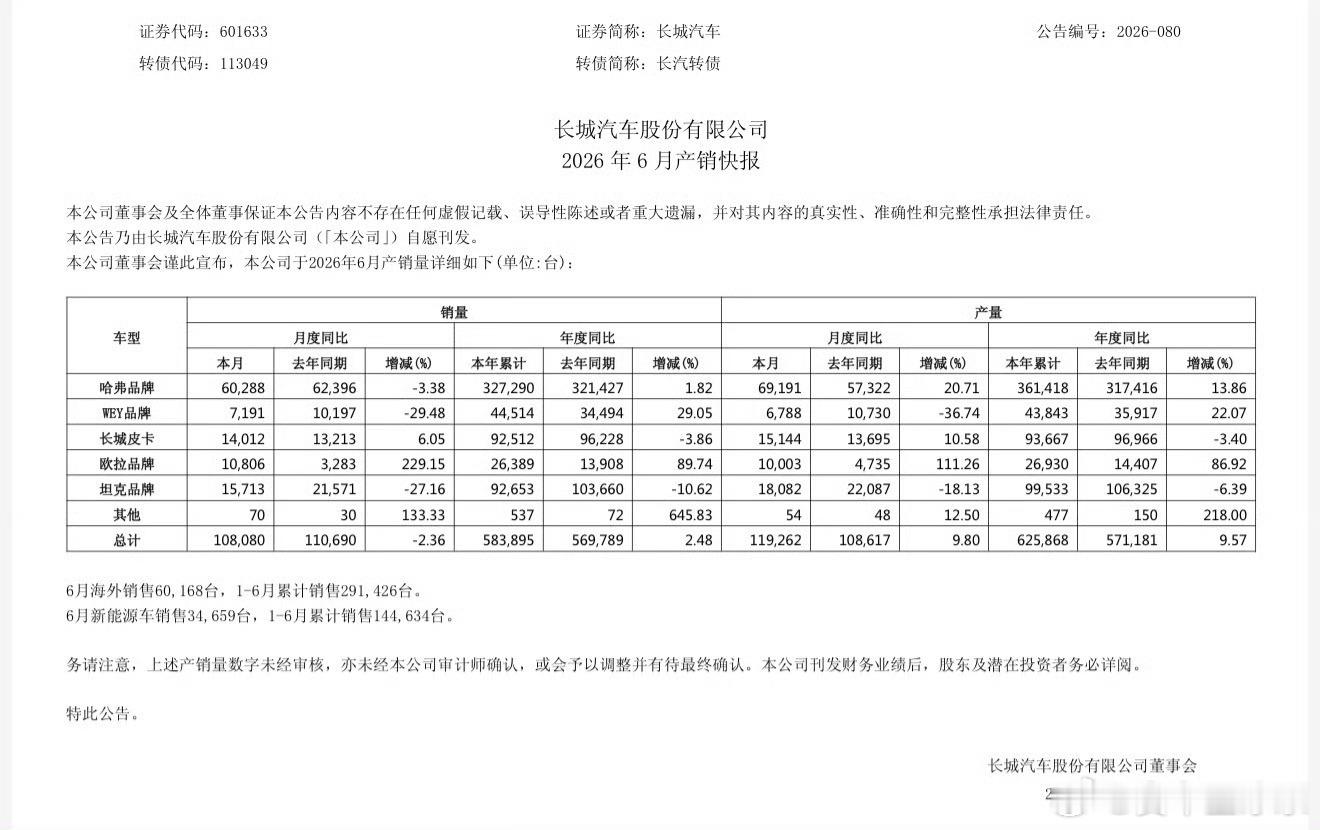 长城魏牌6月销量7191，同比下降了接近30%, 理论上6月应该是V9...
