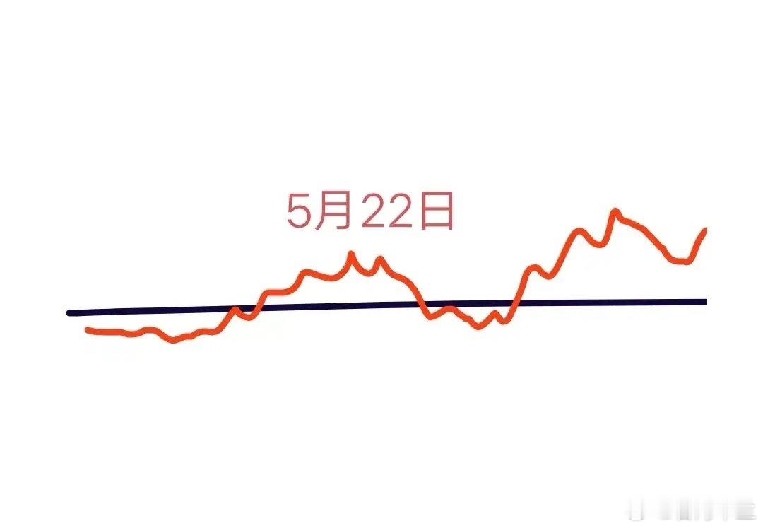 明天大盘会怎么走？请看图，预计会先低开少许，然后像蜗牛爬行一样慢慢走低，就这样运