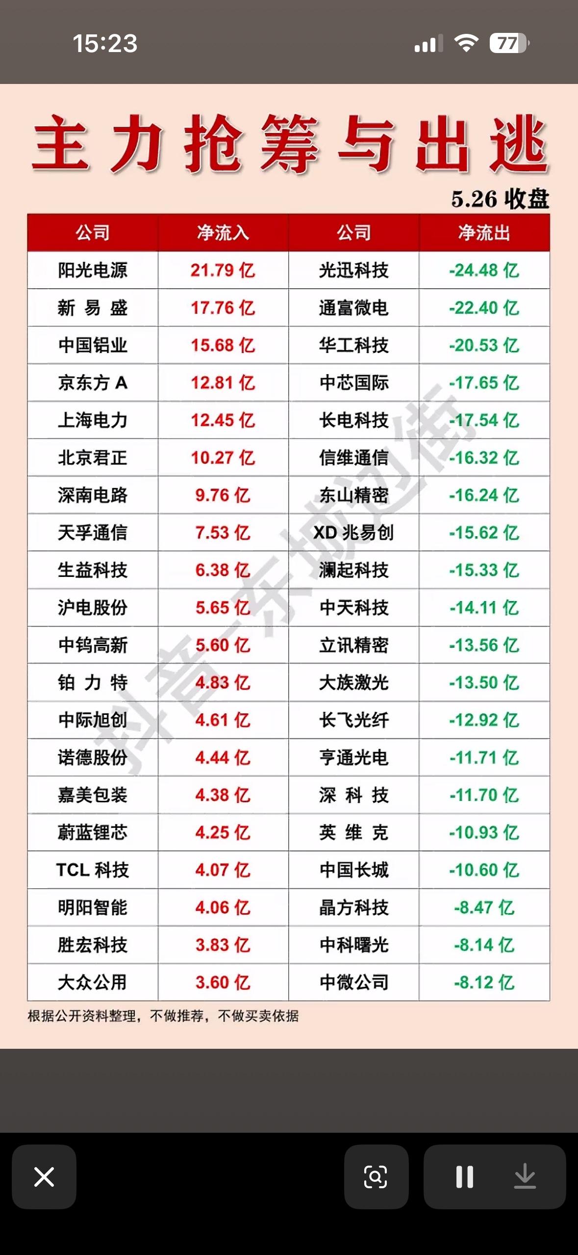5月26日主力抢筹与出逃：5.26收盘数据揭秘！5.26收盘数据里，主力抢筹