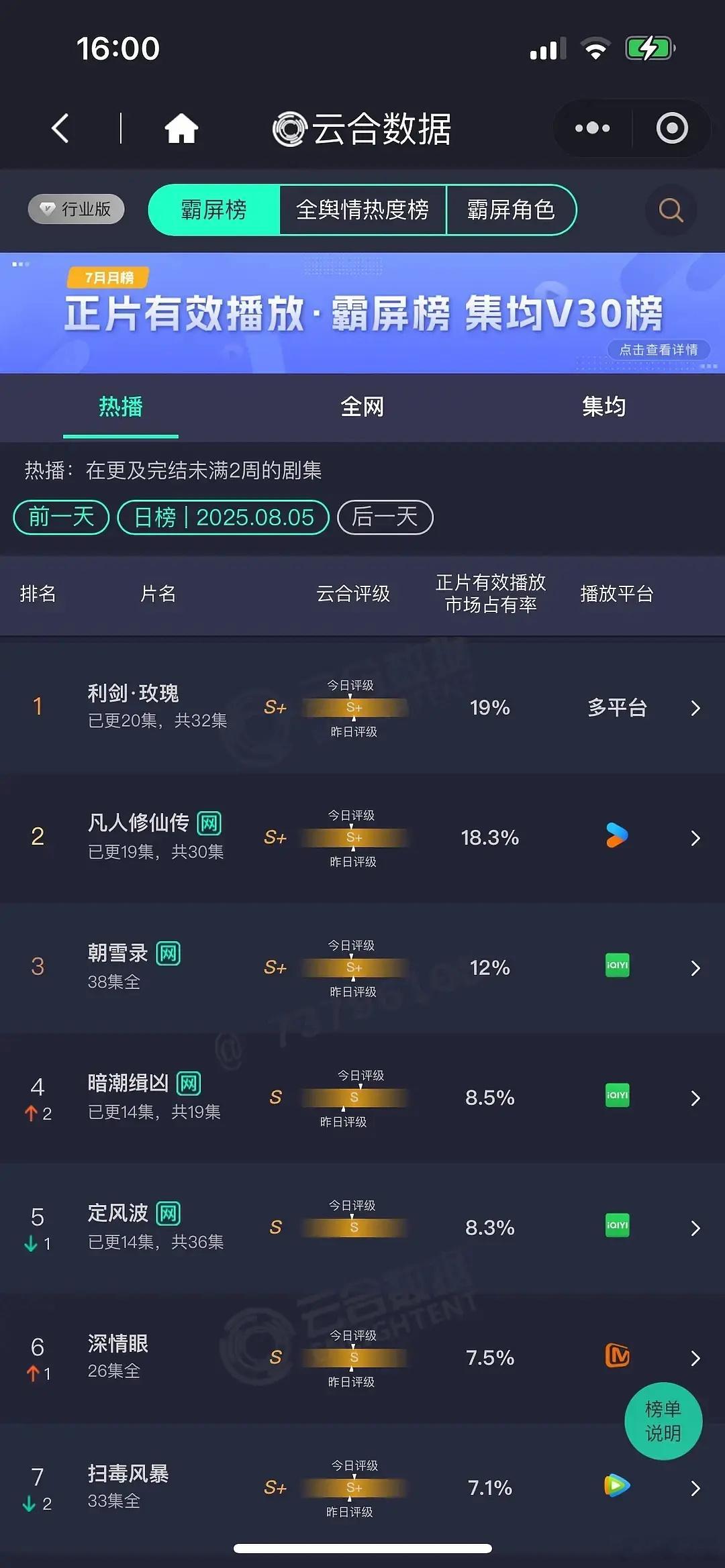 定风波扑得没边了谁能想到被站内一糊剧给超了今天可能也守不住​​​