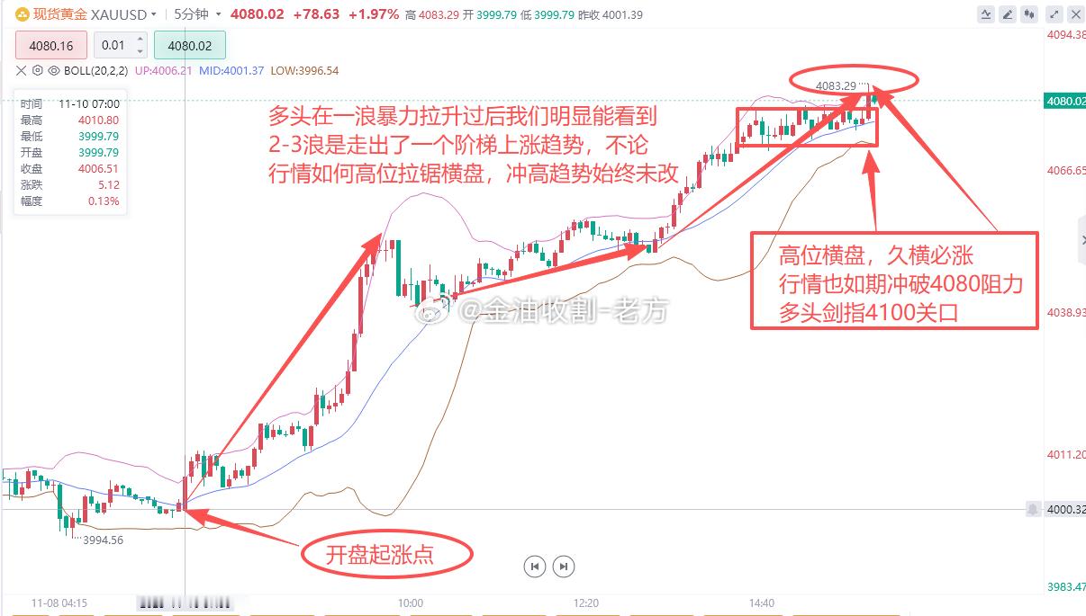高位横盘、久横必涨这种行情下，什么位置能上车，上多头还是空头就成了大家最好奇的了