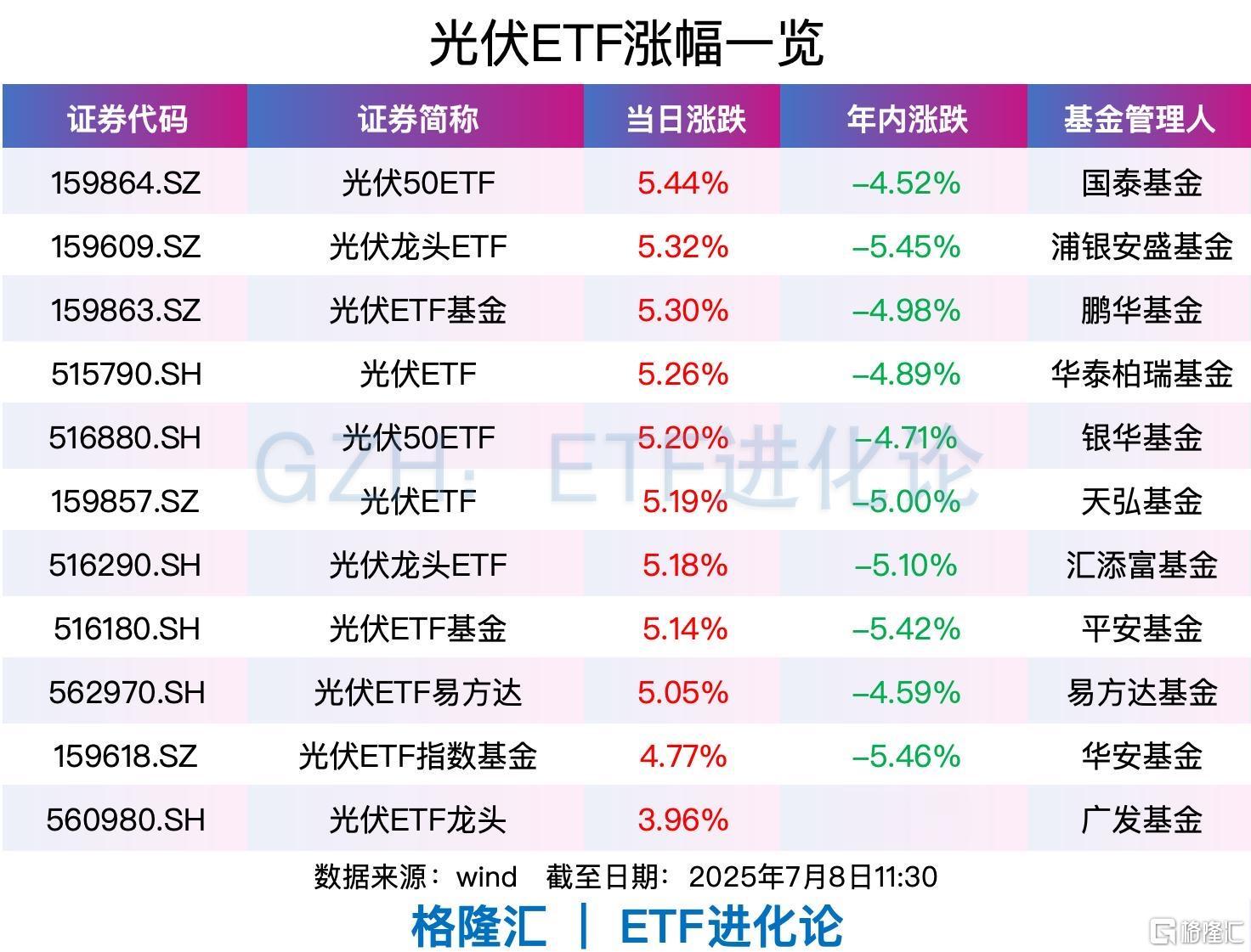 光伏股集体走强, 光伏50ETF、光伏ETF基金、光伏ETF涨超5%