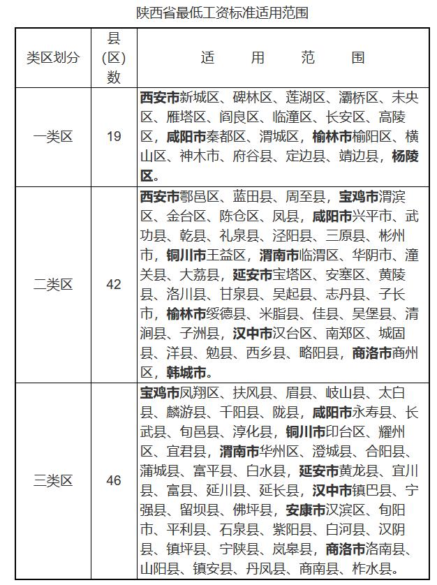 自2026年1月1日起，陕西将执行调整后的最低工资标准。陕西省关于调整最低工资