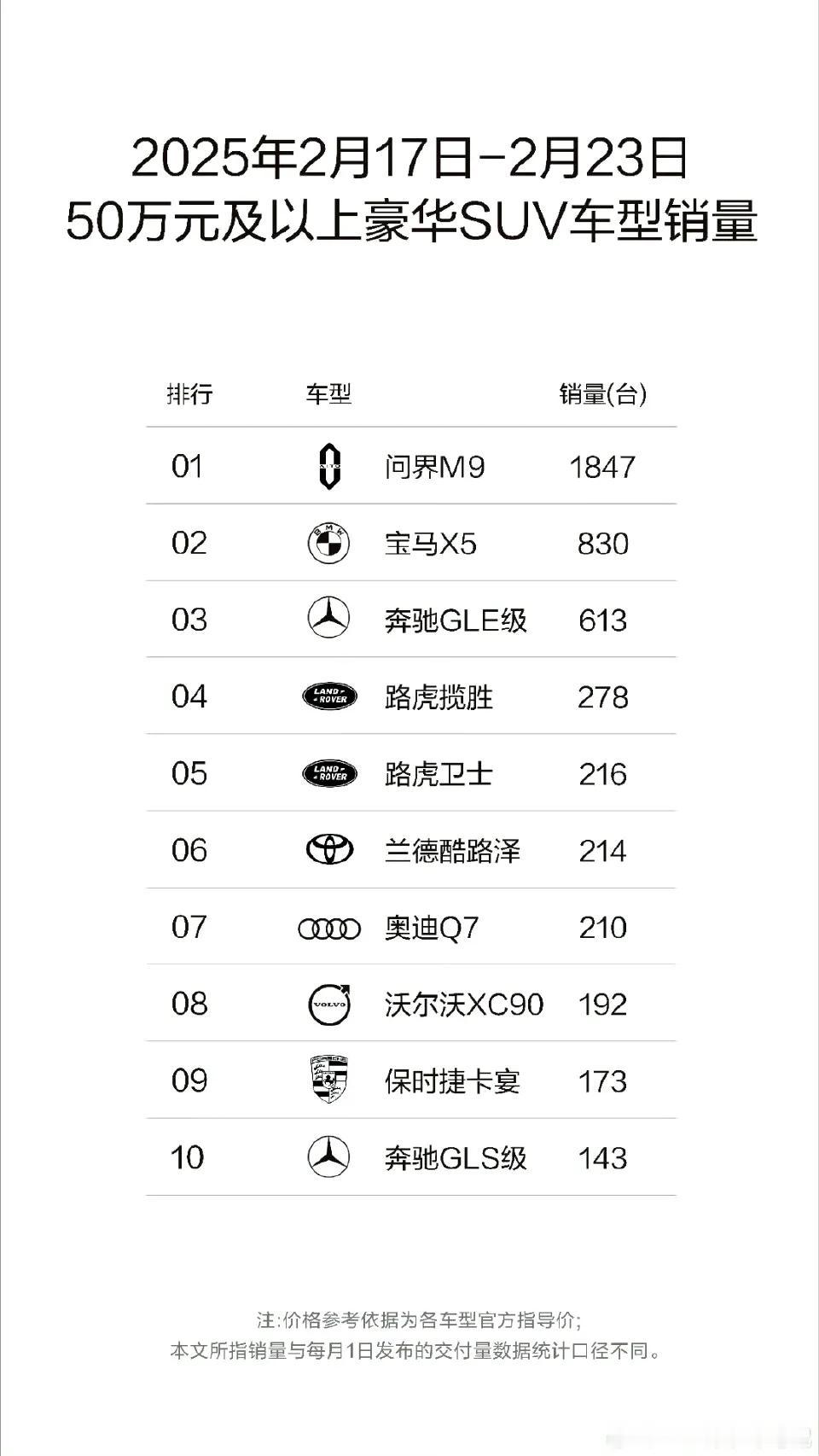 在特定的定语下，问界M9和问界M7以上是细分市场冠军🥇[狗头]2.17-2