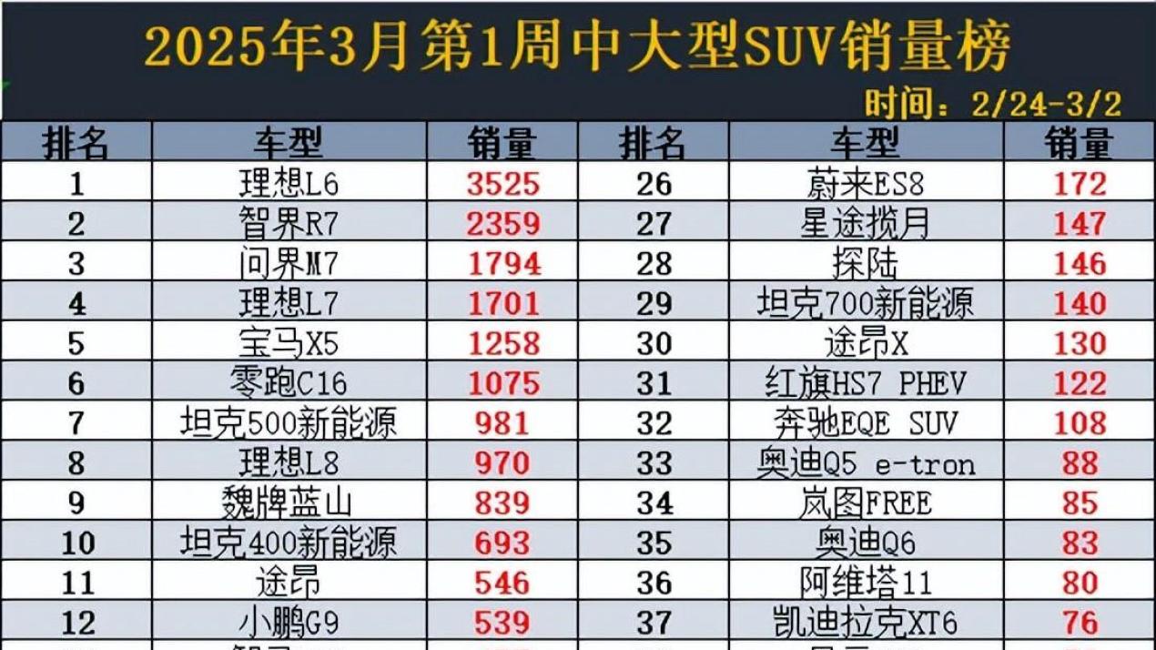 3月第1周中大型SUV销量, M7丢冠, 理想L8跌出前5, 豹8无缘前10