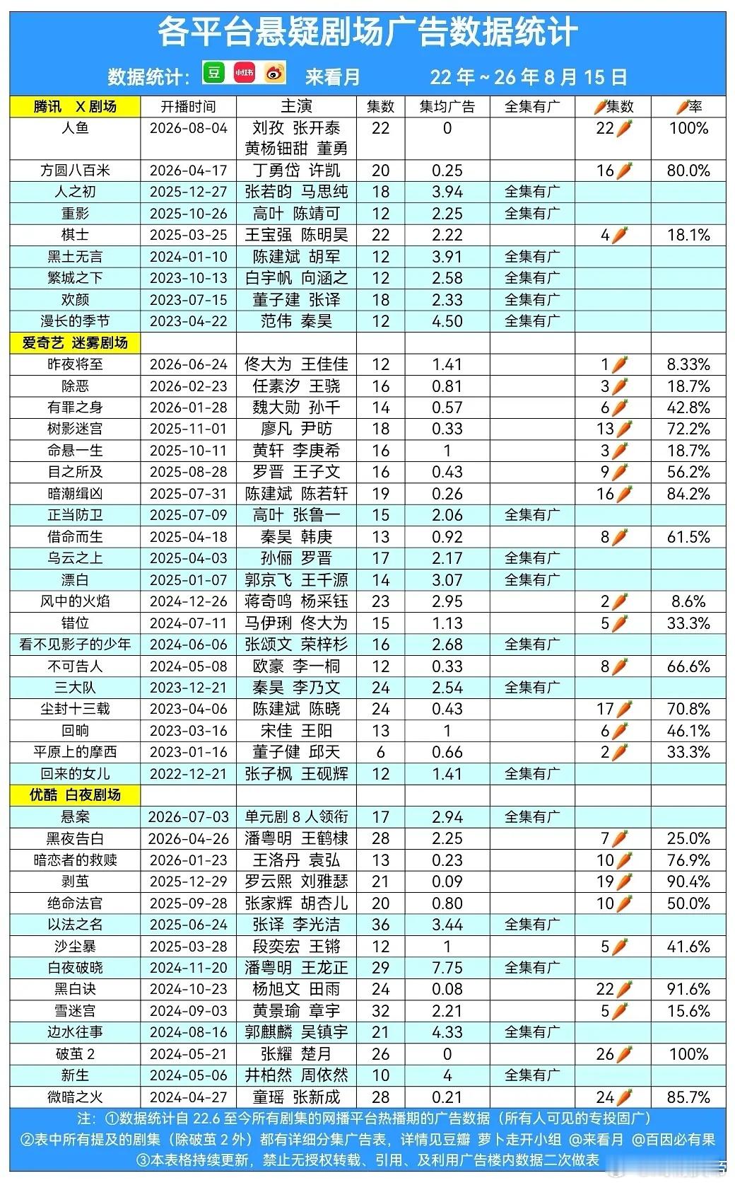 🐍🥝👖各平台悬疑剧场广告数据统计（2026.8.15）新增人鱼。