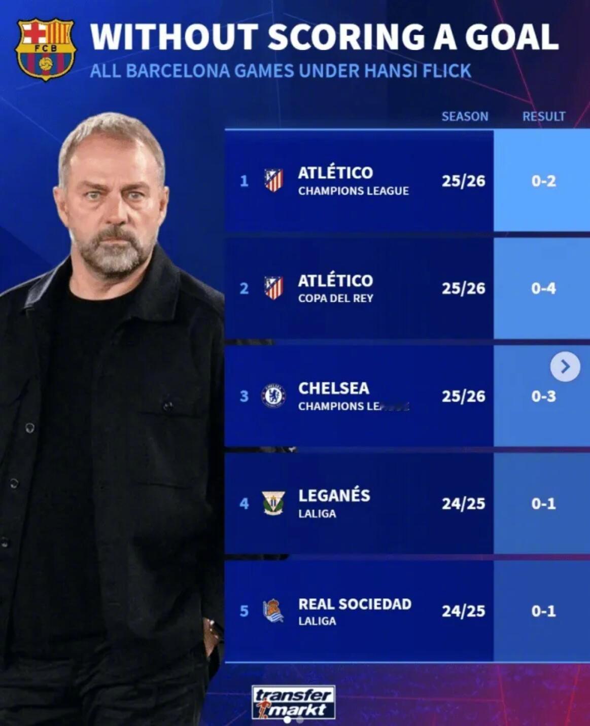 马竞1比2巴萨欧冠根据德国转会市场的统计，弗里克执教巴塞罗那以来，球队一共有五