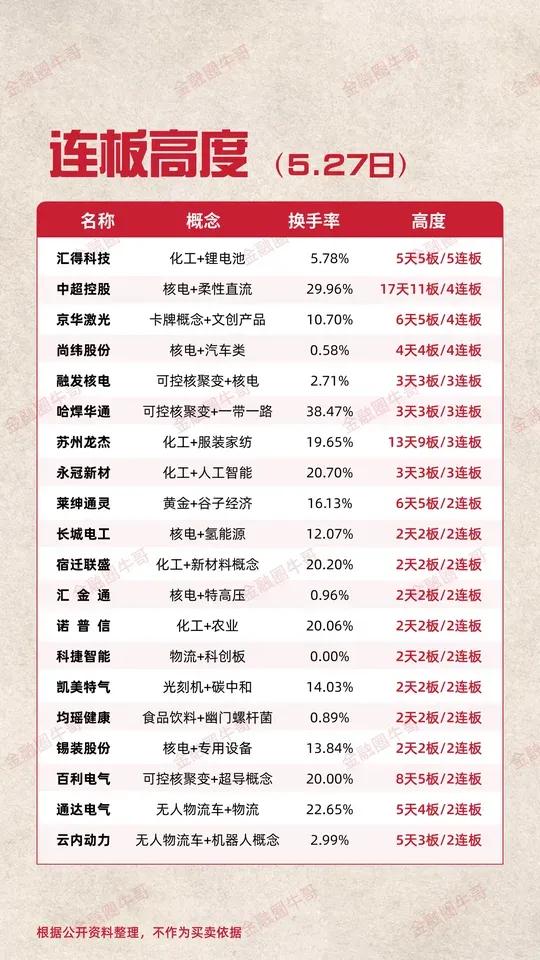 5月28日前瞻：市场核心个股隔日走势的一些看法！1、汇得科技（化工）汇得