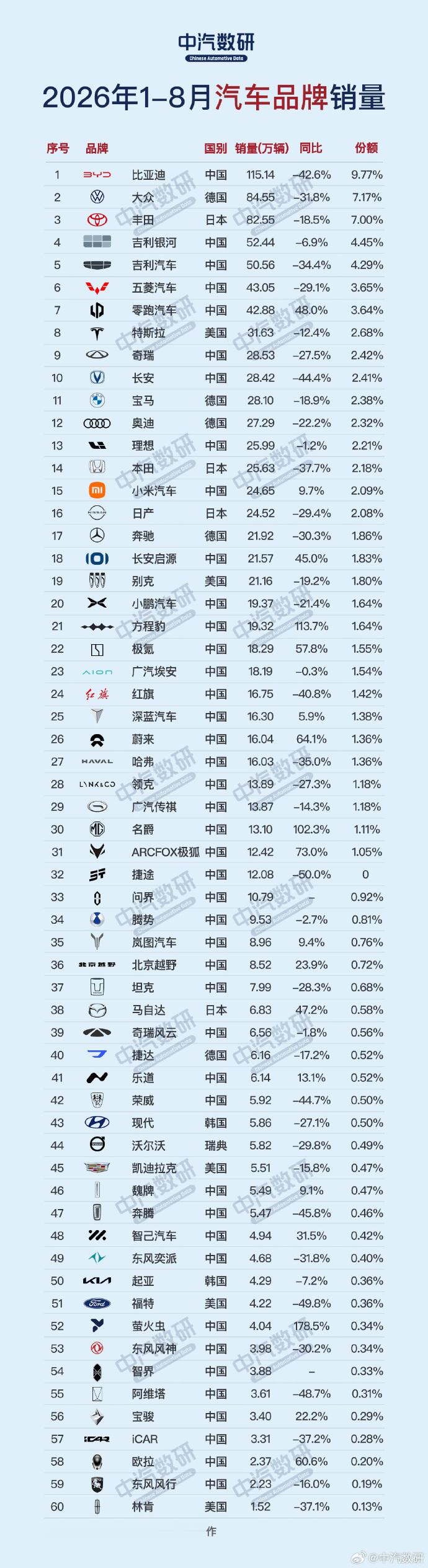 2026年1-8月汽车品牌销量排行榜看完这份中汽数研的榜单，最大的感受就俩字：洗牌。比亚迪还是第一，